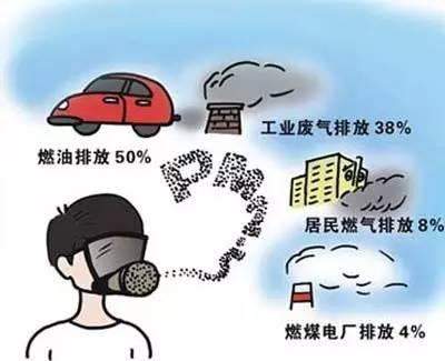 大气污染现状