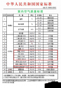 室内空气质量标准的对比